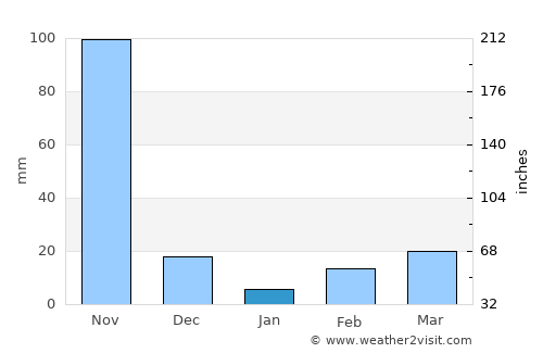 Cox’s Bāzār average rain in January