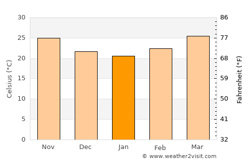 Cox’s Bāzār average temperature in January