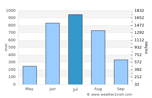 Cox’s Bāzār average rain in July