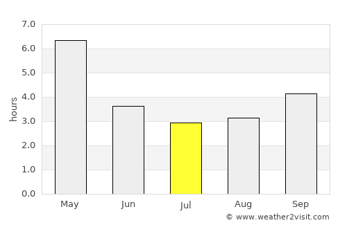 Cox’s Bāzār average rain in July