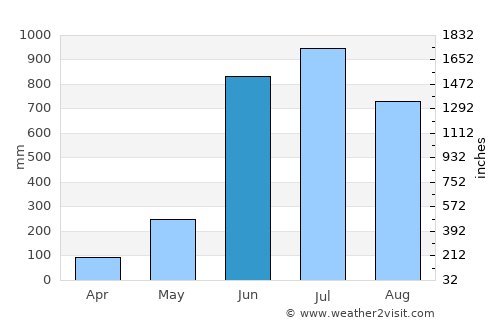 Cox’s Bāzār average rain in June