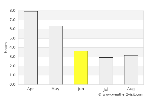 Cox’s Bāzār average rain in June