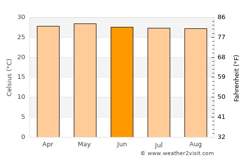 Cox’s Bāzār average temperature in June