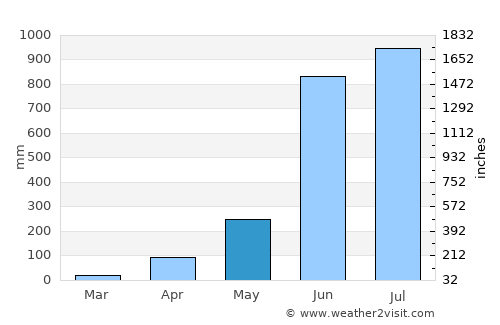 Cox’s Bāzār average rain in May