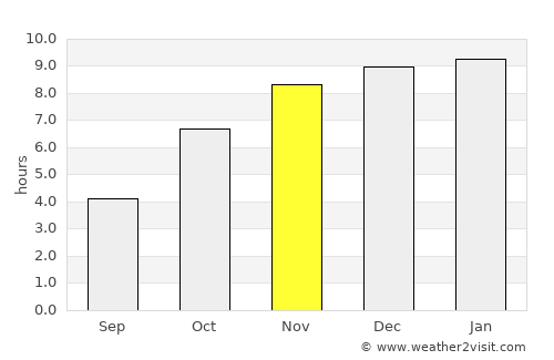 Cox’s Bāzār average rain in November