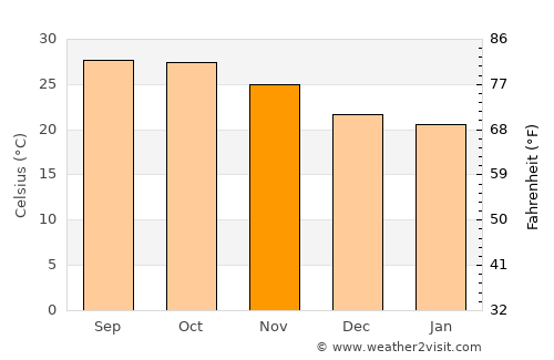 Cox’s Bāzār average temperature in November