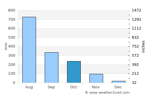 Cox’s Bāzār average rain in October