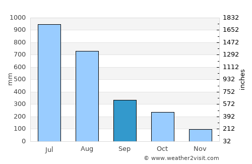 Cox’s Bāzār average rain in September