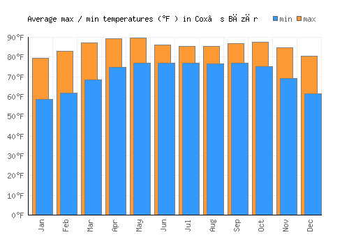 Cox’s Bāzār average minimum / maximum temperatures (Fahrenheit)