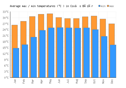 Cox’s Bāzār average minimum / maximum temperatures (Celsius)