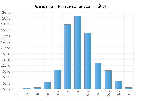 Cox’s Bāzār monthly rainfall chart (inches)