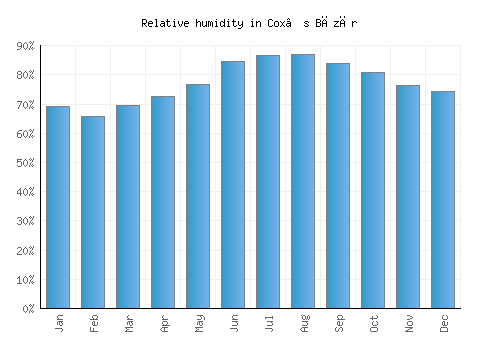 Cox’s Bāzār relative humidity averages