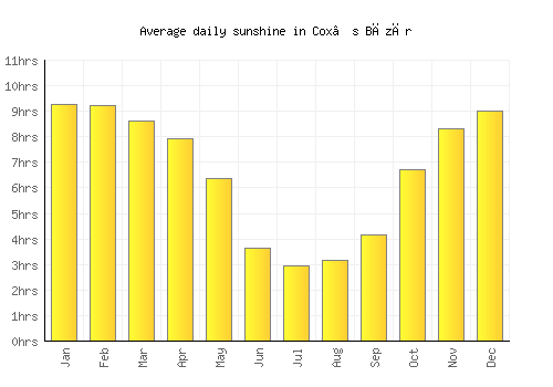 Cox’s Bāzār average daily sunshine chart