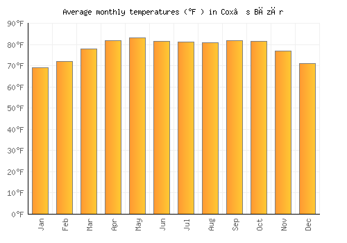 Cox’s Bāzār average temperature chart (Fahrenheit)