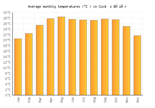 Cox’s Bāzār average temperature chart (Celsius)