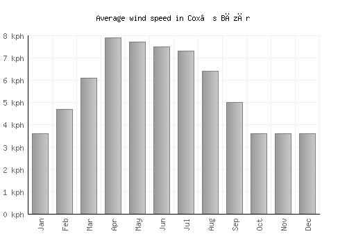 Cox’s Bāzār average winspeed by month (km/h)