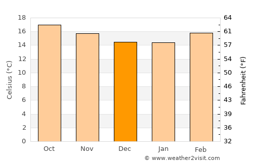 Coxcatlán average temperature in December