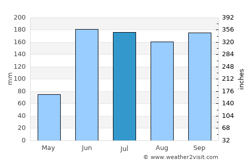 Coxcatlán average rain in July
