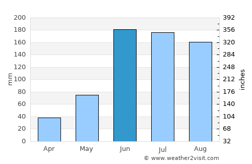 Coxcatlán average rain in June