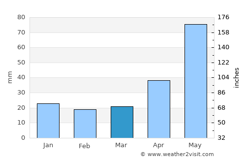 Coxcatlán average rain in March