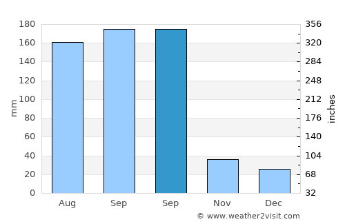 Coxcatlán average rain in September