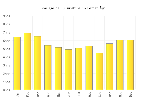 Coxcatlán average daily sunshine chart