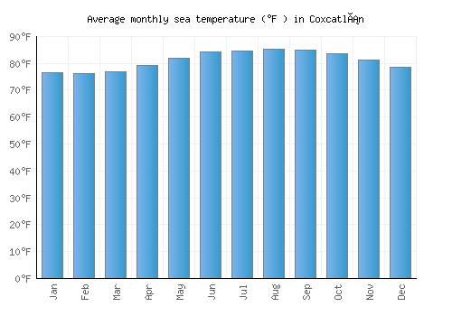 Coxcatlán average sea temperature chart (Fahrenheit)