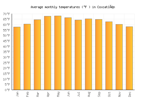 Coxcatlán average temperature chart (Fahrenheit)