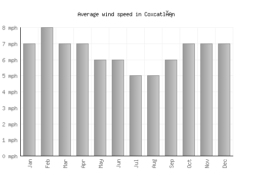 Coxcatlán average winspeed by month (mph)