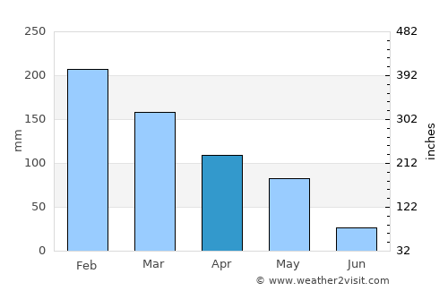 Coxim average rain in April