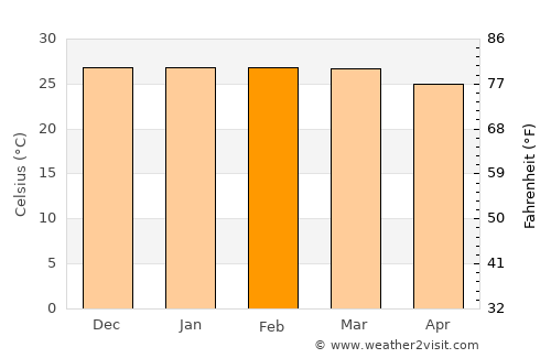 Coxim average temperature in February