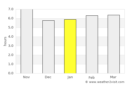 Coxim average rain in January