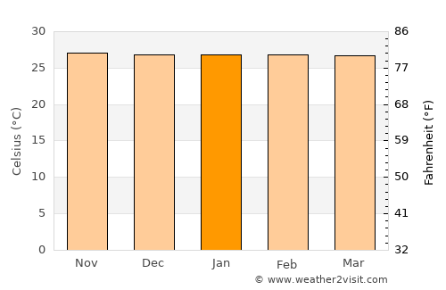 Coxim average temperature in January