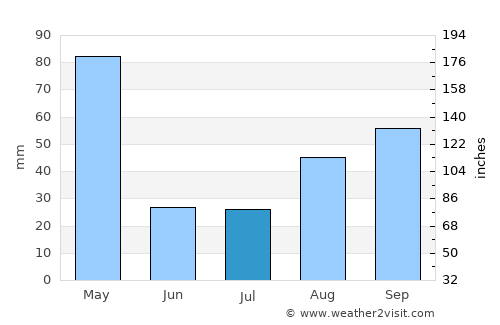 Coxim average rain in July