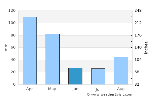 Coxim average rain in June