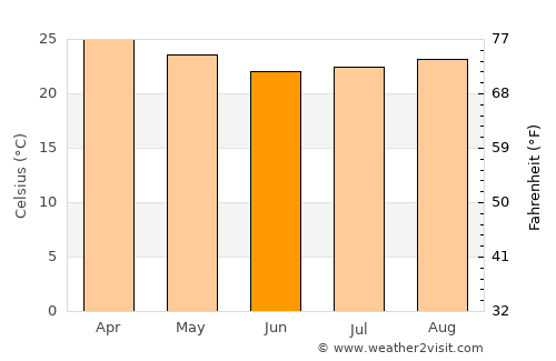 Coxim average temperature in June