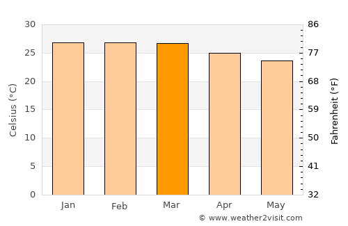 Coxim average temperature in March