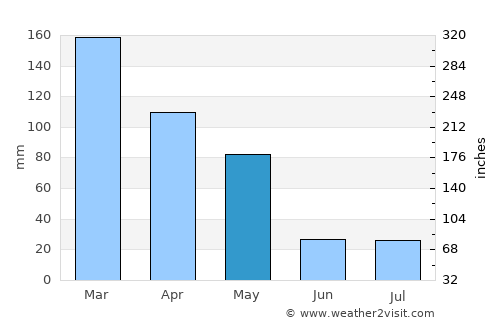 Coxim average rain in May