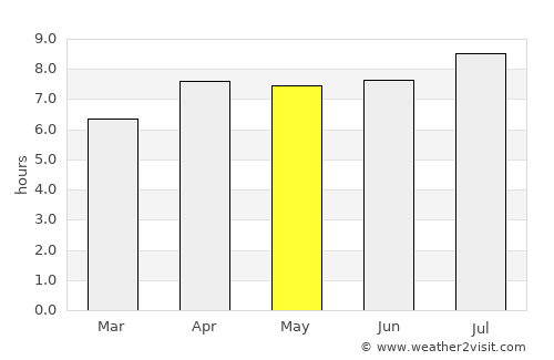 Coxim average rain in May