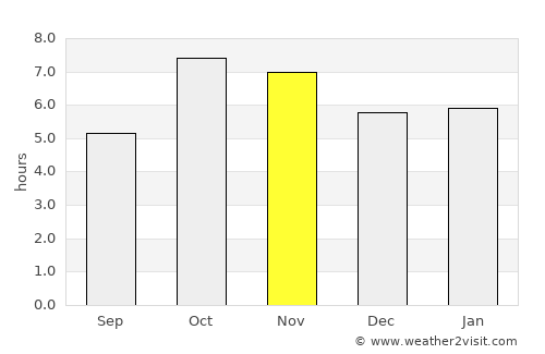 Coxim average rain in November