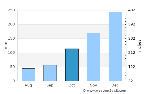 Coxim average rain in October
