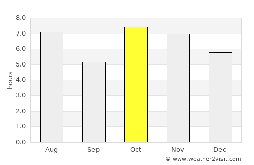 Coxim average rain in October