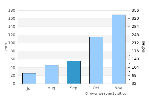 Coxim average rain in September