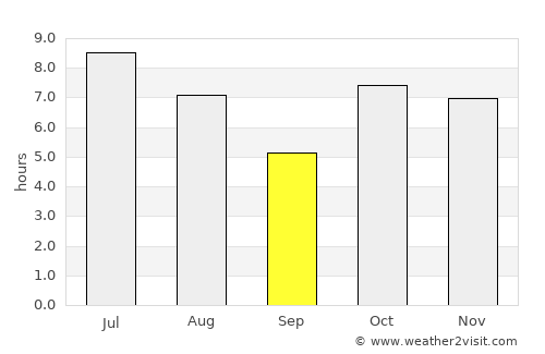 Coxim average rain in September