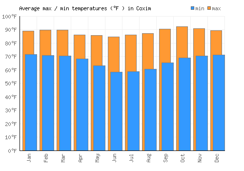 Coxim average minimum / maximum temperatures (Fahrenheit)