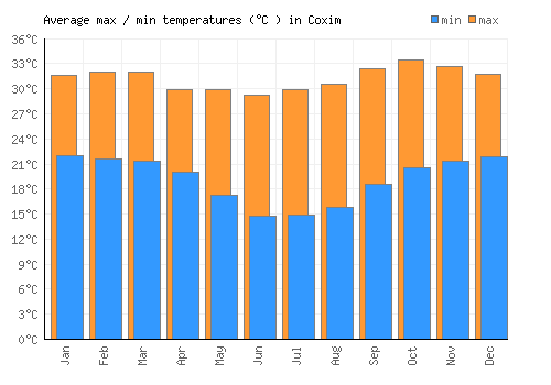 Coxim average minimum / maximum temperatures (Celsius)