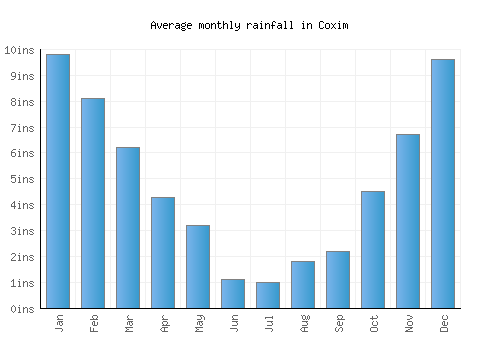 Coxim monthly rainfall chart (inches)