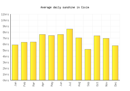 Coxim average daily sunshine chart