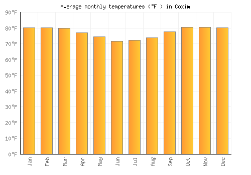 Coxim average temperature chart (Fahrenheit)