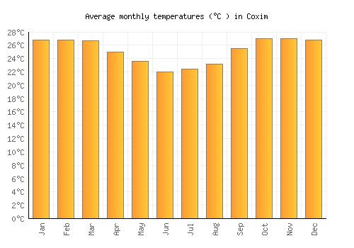 Coxim average temperature chart (Celsius)
